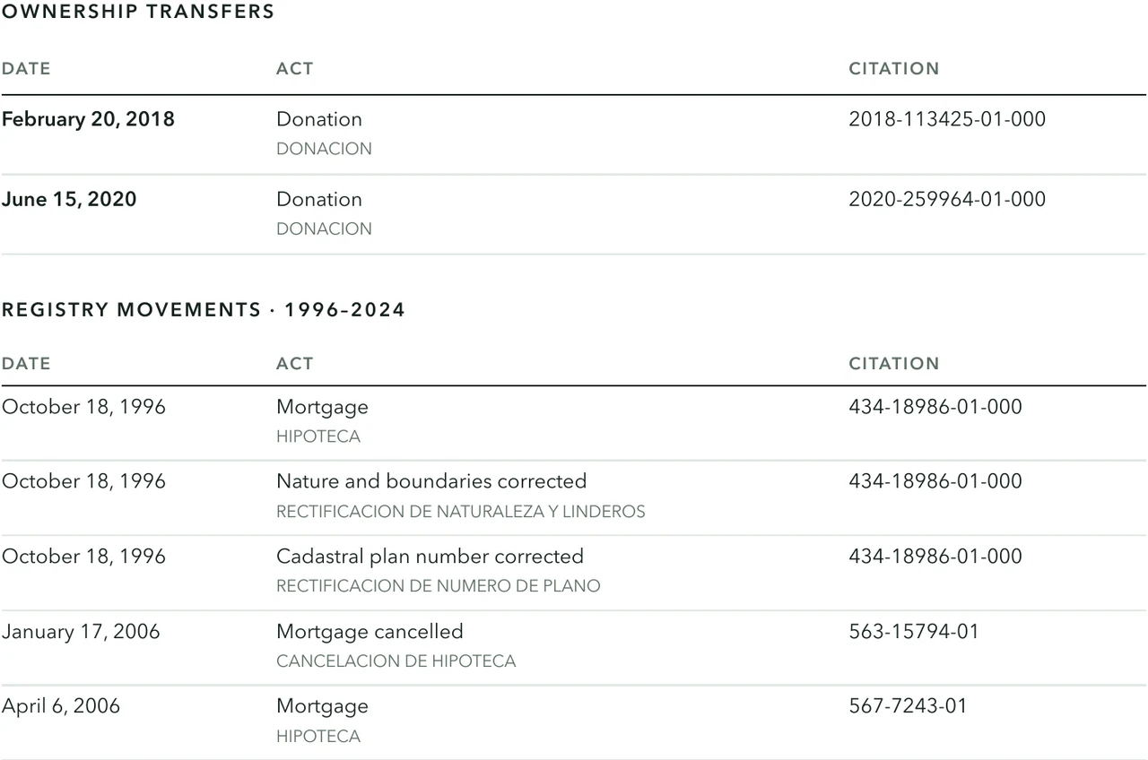 Ownership transfers table with two donations, followed by dated registry movements — mortgages constituted and cancelled — translated with the original Spanish act names